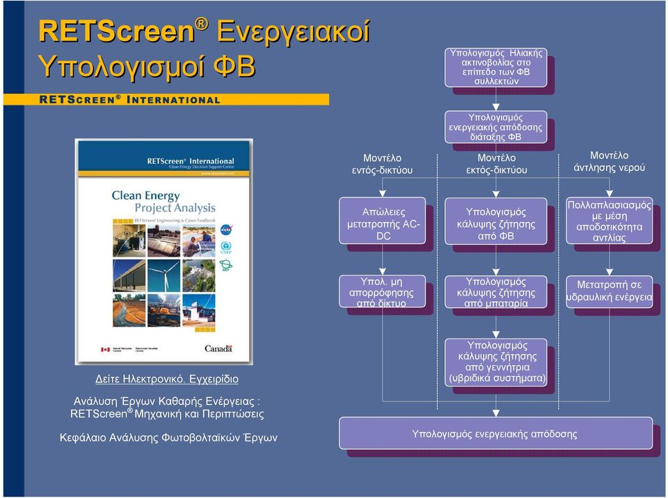 µη απορρόφησης από δίκτυο Υπολογισµός κάλυψης ζήτησης από µπαταρία Μετατροπή σε υδραυλική ενέργεια είτε Ηλεκτρονικό.