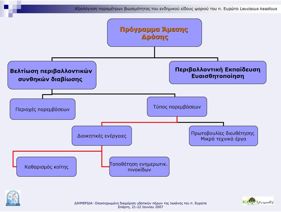 παρεµβάσεων Τύπος παρεµβάσεων ιοικητικές ενέργειες Πρωτοβουλίες