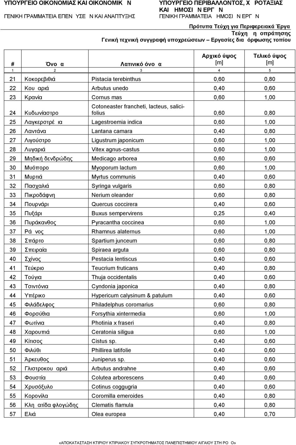 agnus-castus 0,60 1,00 29 Μηδική δενδρώδης Medicago arborea 0,60 0,60 30 Μυόπορο Myoporum lactum 0,60 1,00 31 Μυρτιά Myrtus communis 0,40 0,60 32 Πασχαλιά Syringa vulgaris 0,60 0,80 33 Πικροδάφνη