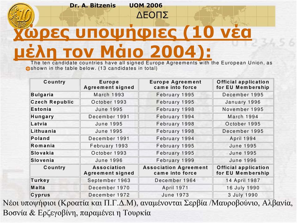 1993 February 1995 January 1996 Estonia June 1995 February 1998 November 1995 Hungary December 1991 February 1994 March 1994 Latvia June 1995 February 1998 October 1995 Lithuania June 1995 February