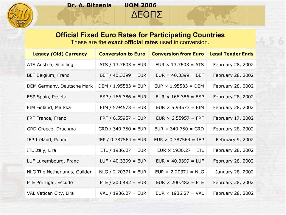 3399 = EUR EUR 40.3399 = BEF February 28, 2002 DEM Germany, Deutsche Mark DEM / 1.95583 = EUR EUR 1.95583 = DEM February 28, 2002 ESP Spain, Peseta ESP / 166.386 = EUR EUR 166.