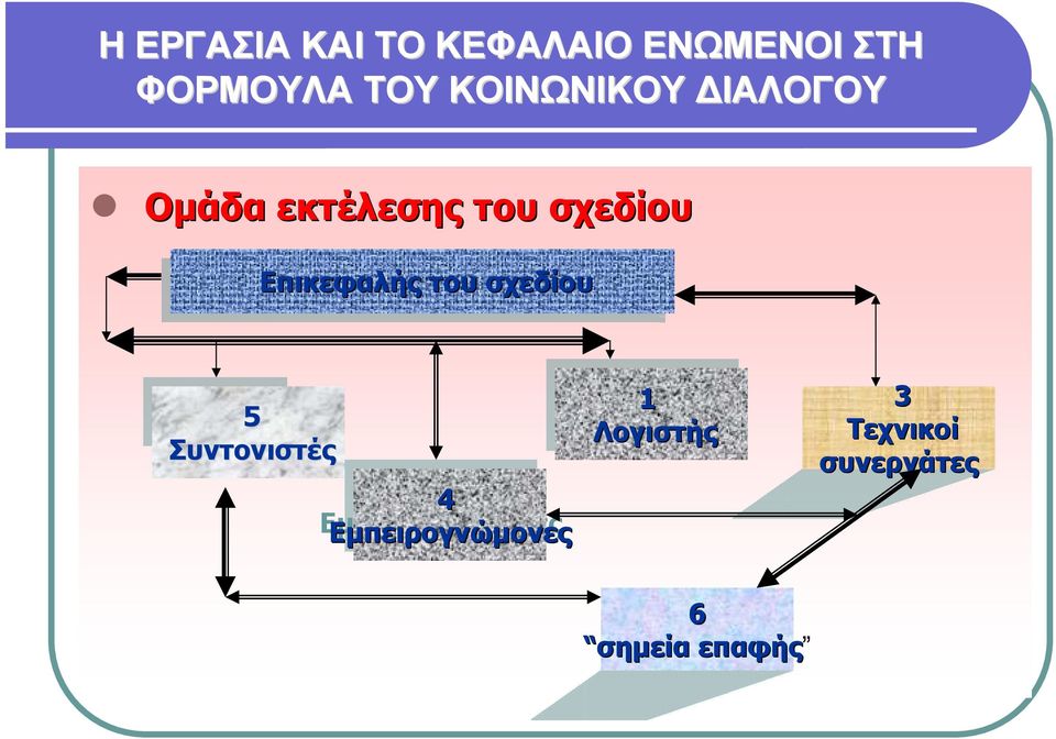 Επικεφαλής του του σχεδίου 5 Συντονιστές 4