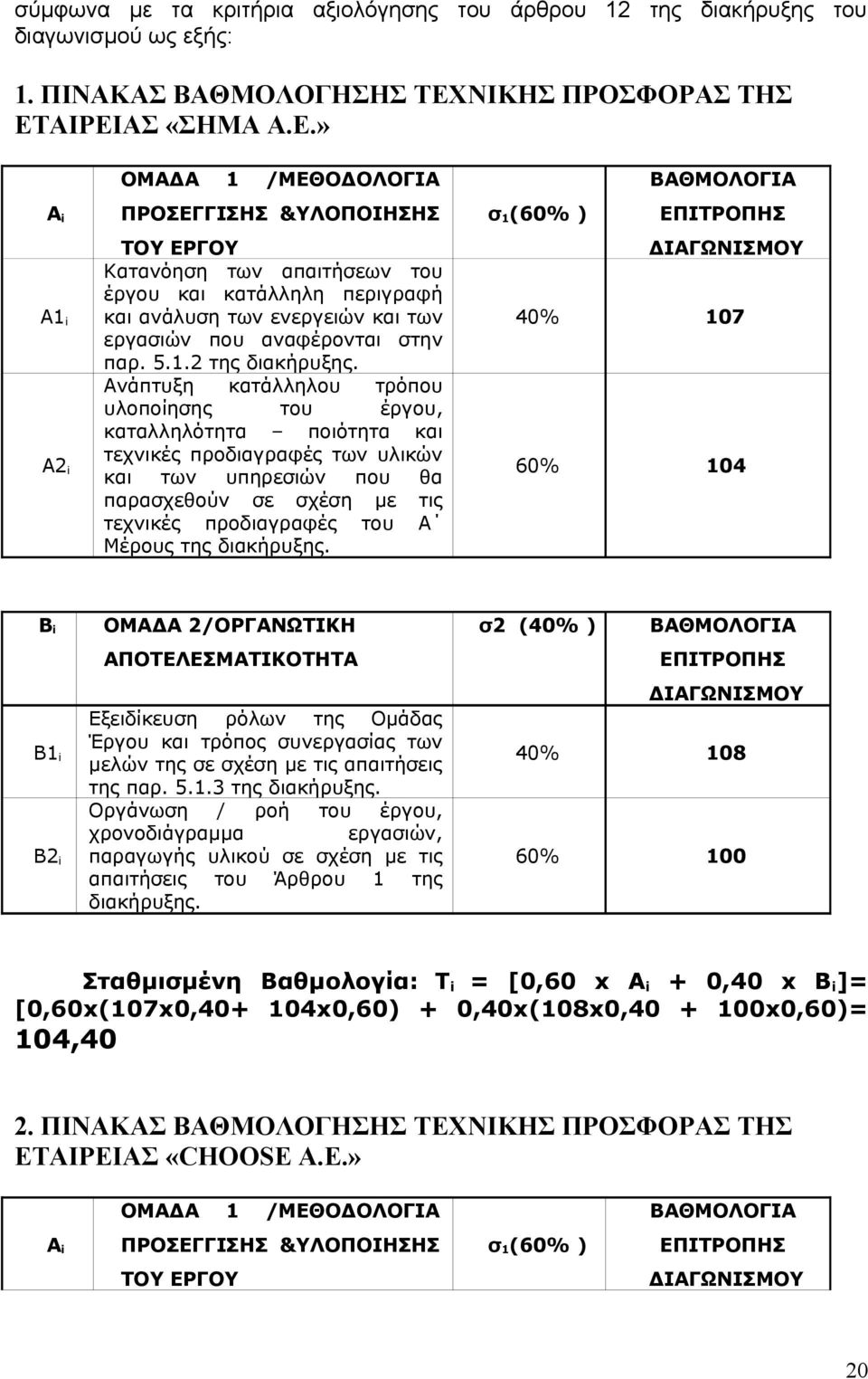 ΑΙΡΕΙΑΣ «ΣΗΜΑ Α.Ε.» A i Α1 i Α2 i ΟΜΑΔΑ 1 /ΜΕΘΟΔΟΛΟΓΙΑ ΠΡΟΣΕΓΓΙΣΗΣ &ΥΛΟΠΟΙΗΣΗΣ ΤΟΥ ΕΡΓΟΥ Κατανόηση των απαιτήσεων του έργου και κατάλληλη περιγραφή και ανάλυση των ενεργειών και των εργασιών που