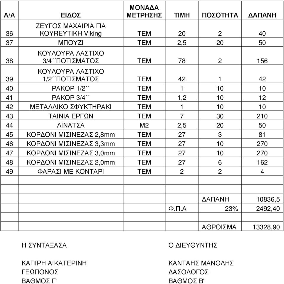 Μ2 2,5 20 50 45 ΚΟΡ ΟΝΙ ΜΙΣΙΝΕΖΑΣ 2,8mm ΤΕΜ 27 3 81 46 ΚΟΡ ΟΝΙ ΜΙΣΙΝΕΖΑΣ 3,3mm ΤΕΜ 27 10 270 47 ΚΟΡ ΟΝΙ ΜΙΣΙΝΕΖΑΣ 3,0mm ΤΕΜ 27 10 270 48 ΚΟΡ ΟΝΙ ΜΙΣΙΝΕΖΑΣ 2,0mm ΤΕΜ 27 6 162