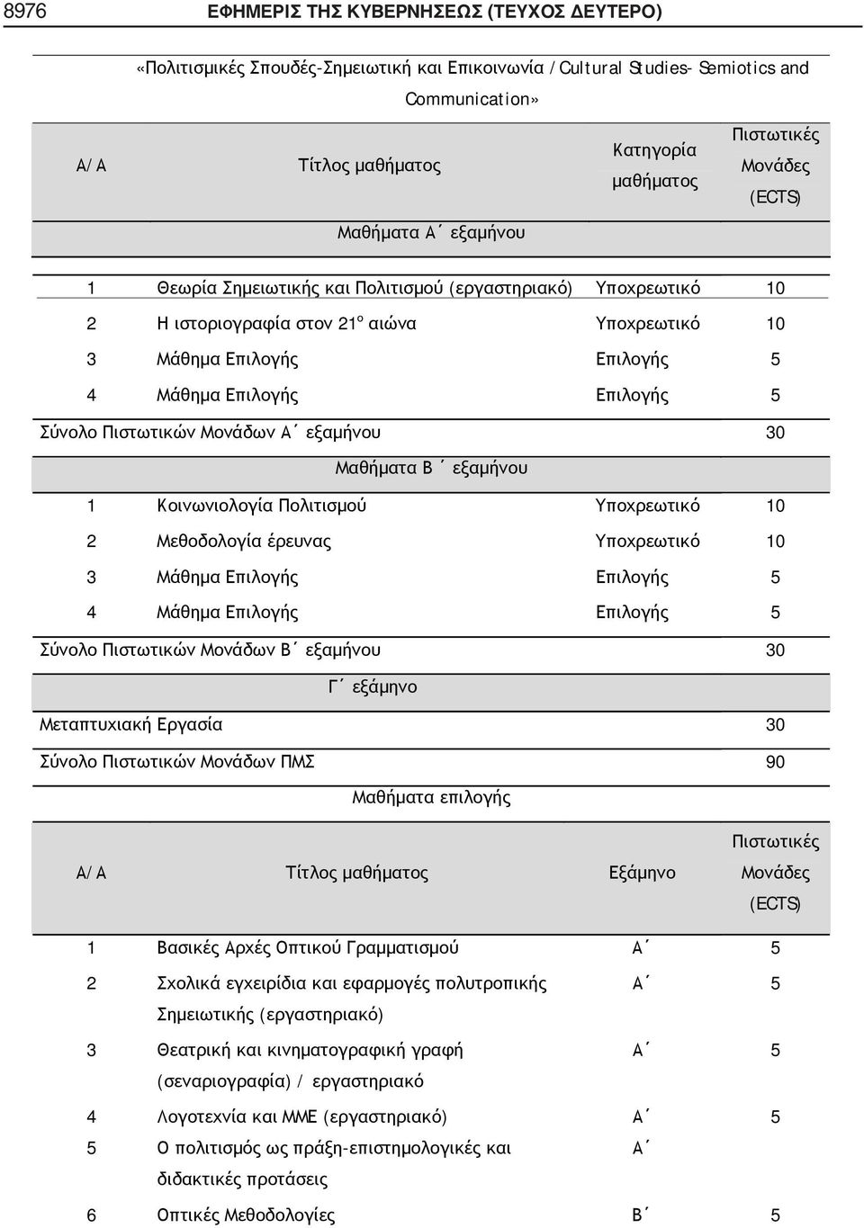 Μονάδων Α εξαμήνου 30 Μαθήματα Β εξαμήνου 1 Κοινωνιολογία Πολιτισμού Υποχρεωτικό 10 2 Μεθοδολογία έρευνας Υποχρεωτικό 10 3 Μάθημα Επιλογής Επιλογής 4 Μάθημα Επιλογής Επιλογής Σύνολο Πιστωτικών