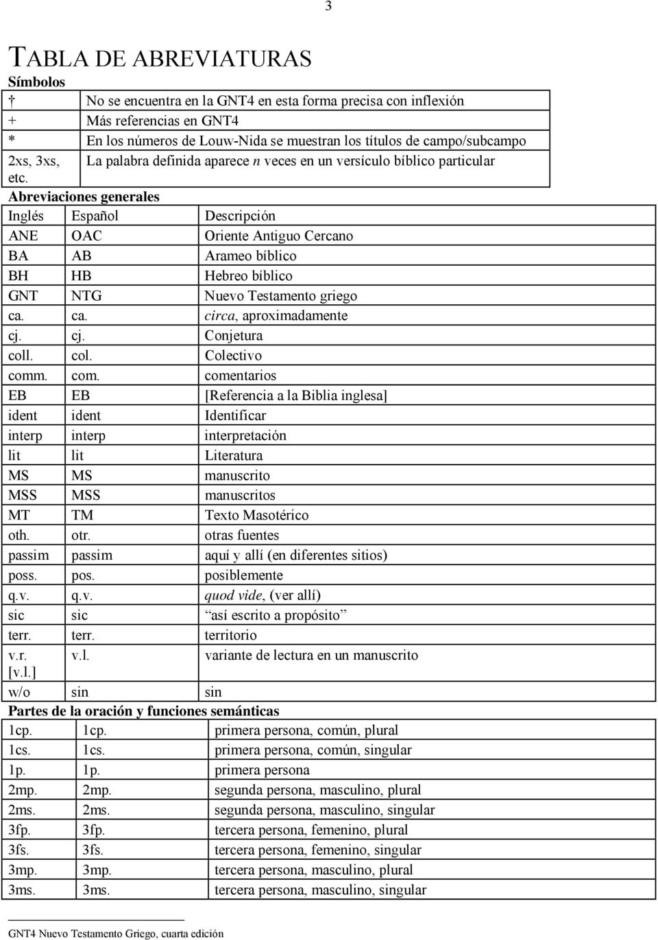 Abreviaciones generales Inglés Español Descripción ANE OAC Oriente Antiguo Cercano BA AB Arameo bíblico BH HB Hebreo bíblico GNT NTG Nuevo Testamento griego ca. ca. circa, aproximadamente cj.