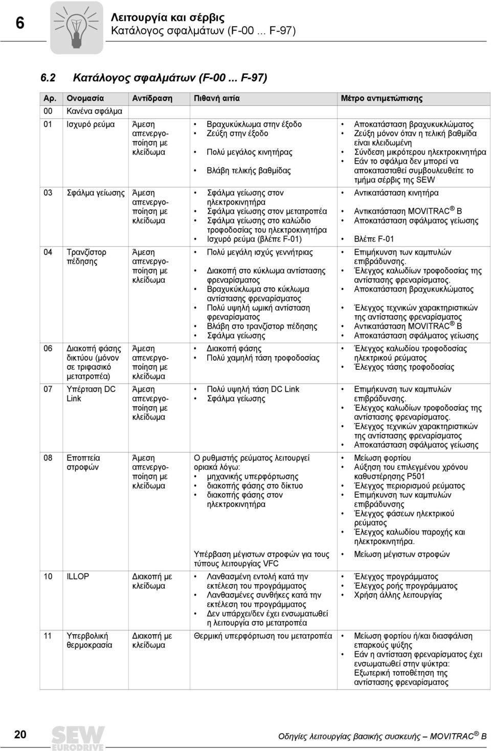 (µόνον σε τριφασικό µετατροπέα) 07 Υπέρταση DC Link 08 Εποπτεία στροφών Άµεση απενεργοποίηση µε Άµεση απενεργοποίηση µε Άµεση απενεργοποίηση µε Άµεση απενεργοποίηση µε 10 ILLOP ιακοπή µε 11