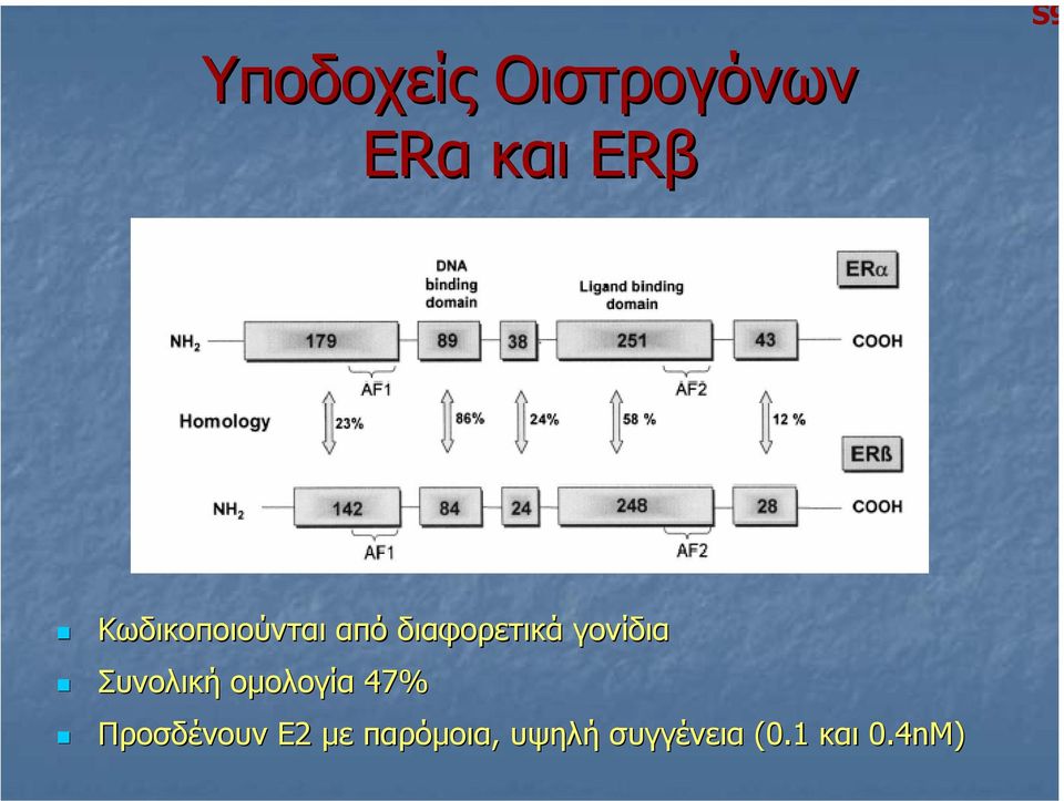 γονίδια Συνολική οµολογία 47% Προσδένουν