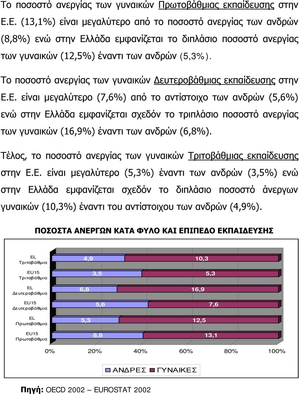 Το ποσοστό ανεργίας των γυναικών Δευτεροβάθμιας εκπαίδευσης στην Ε.