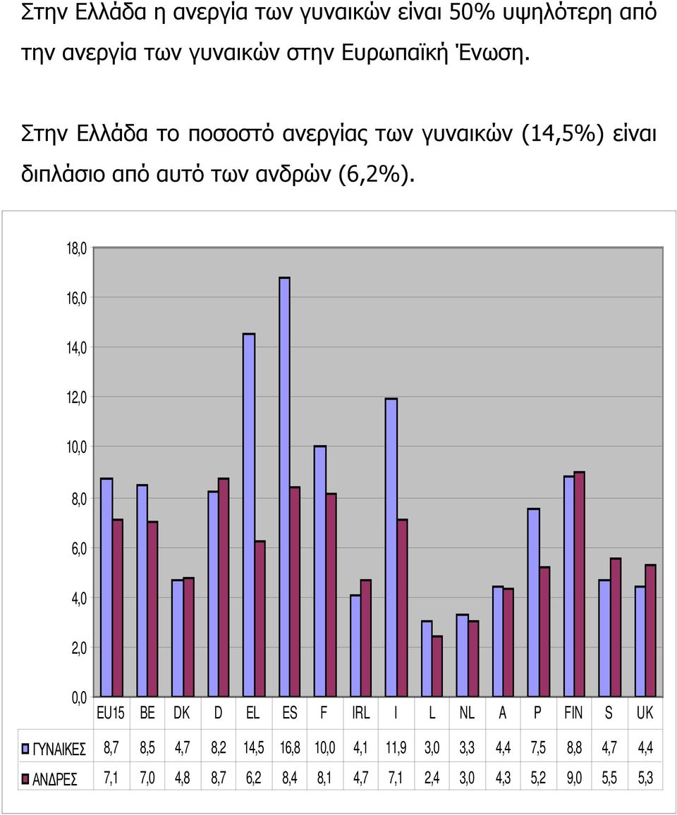18,0 16,0 14,0 12,0 10,0 8,0 6,0 4,0 2,0 0,0 EU15 BE DK D EL ES F IRL I L NL A P FIN S UK ΓΥΝΑΙΚΕΣ 8,7 8,5