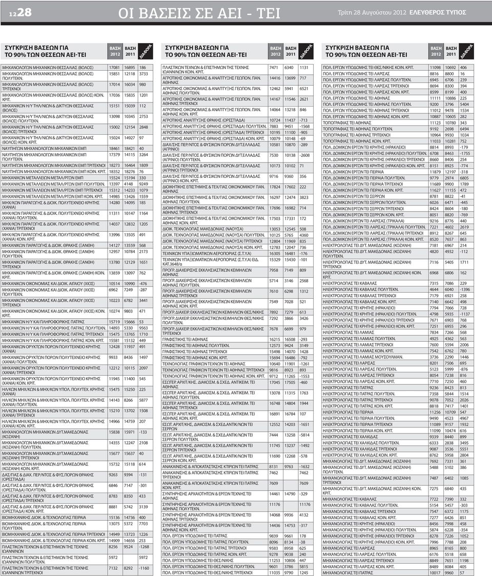 17036 15835 1201 ΜΗΧΑΝΙΚΩΝ Η/Υ ΤΗΛ/ΝΙΩΝ & ΔΙΚΤΥΩΝ ΘΕΣΣΑΛΙΑΣ 15151 15039 112 (ΒΟΛΟΣ) ΜΗΧΑΝΙΚΩΝ Η/Υ ΤΗΛ/ΝΙΩΝ & ΔΙΚΤΥΩΝ ΘΕΣΣΑΛΙΑΣ 13098 10345 2753 (ΒΟΛΟΣ) ΜΗΧΑΝΙΚΩΝ Η/Υ ΤΗΛ/ΝΙΩΝ & ΔΙΚΤΥΩΝ ΘΕΣΣΑΛΙΑΣ