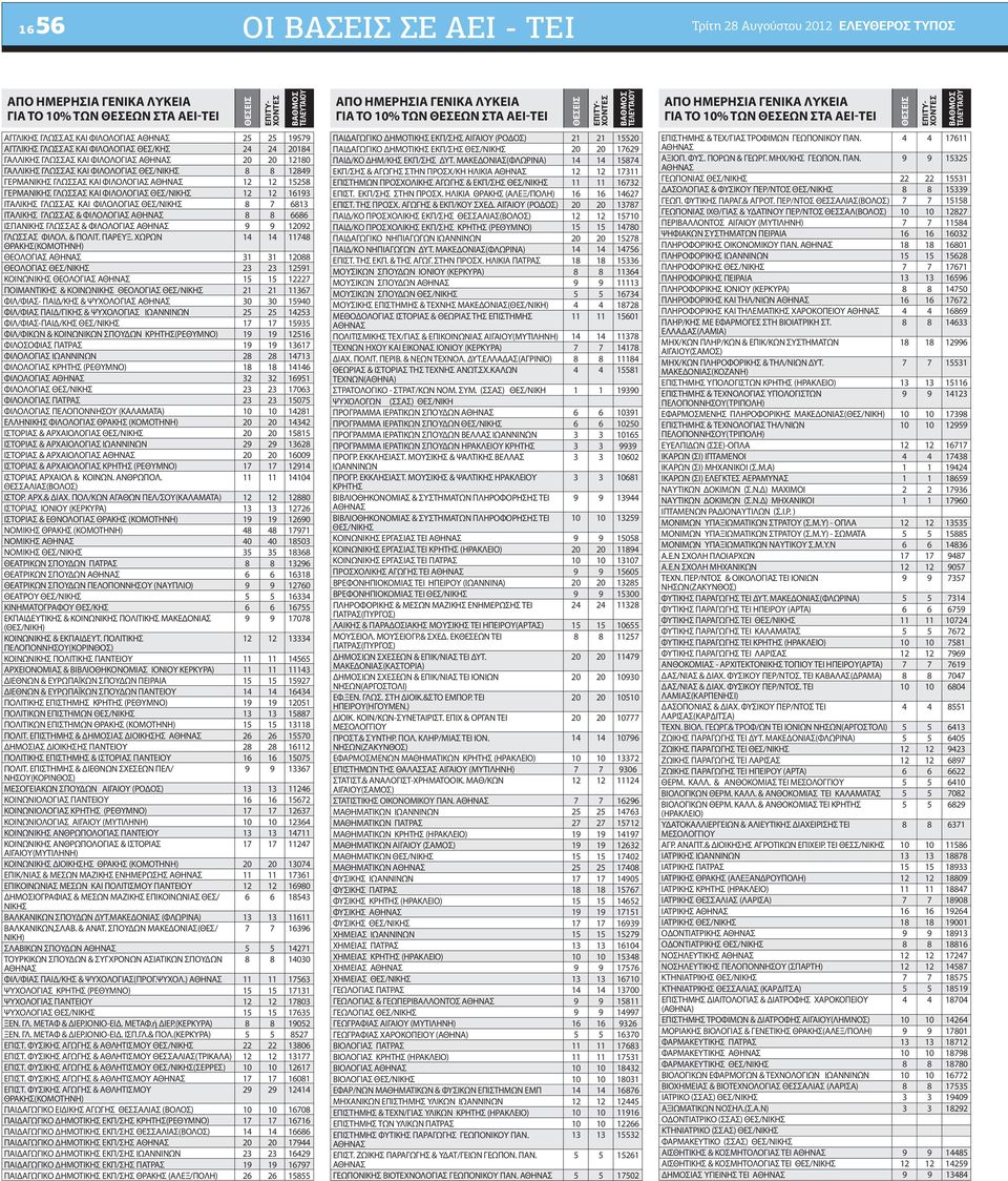 ΓΑΛΛΙΚΗΣ ΓΛΩΣΣΑΣ ΚΑΙ ΦΙΛΟΛΟΓΙΑΣ ΘΕΣ/ 8 8 12849 ΓΕPΜΑ ΓΛΩΣΣΑΣ ΚΑΙ ΦΙΛΟΛΟΓΙΑΣ 12 12 15258 ΓΕPΜΑ ΓΛΩΣΣΑΣ ΚΑΙ ΦΙΛΟΛΟΓΙΑΣ ΘΕΣ/ 12 12 16193 ΙΤΑΛΙΚΗΣ ΓΛΩΣΣΑΣ ΚΑΙ ΦΙΛΟΛΟΓΙΑΣ ΘΕΣ/ 8 7 6813 ΙΤΑΛΙΚΗΣ ΓΛΩΣΣΑΣ &
