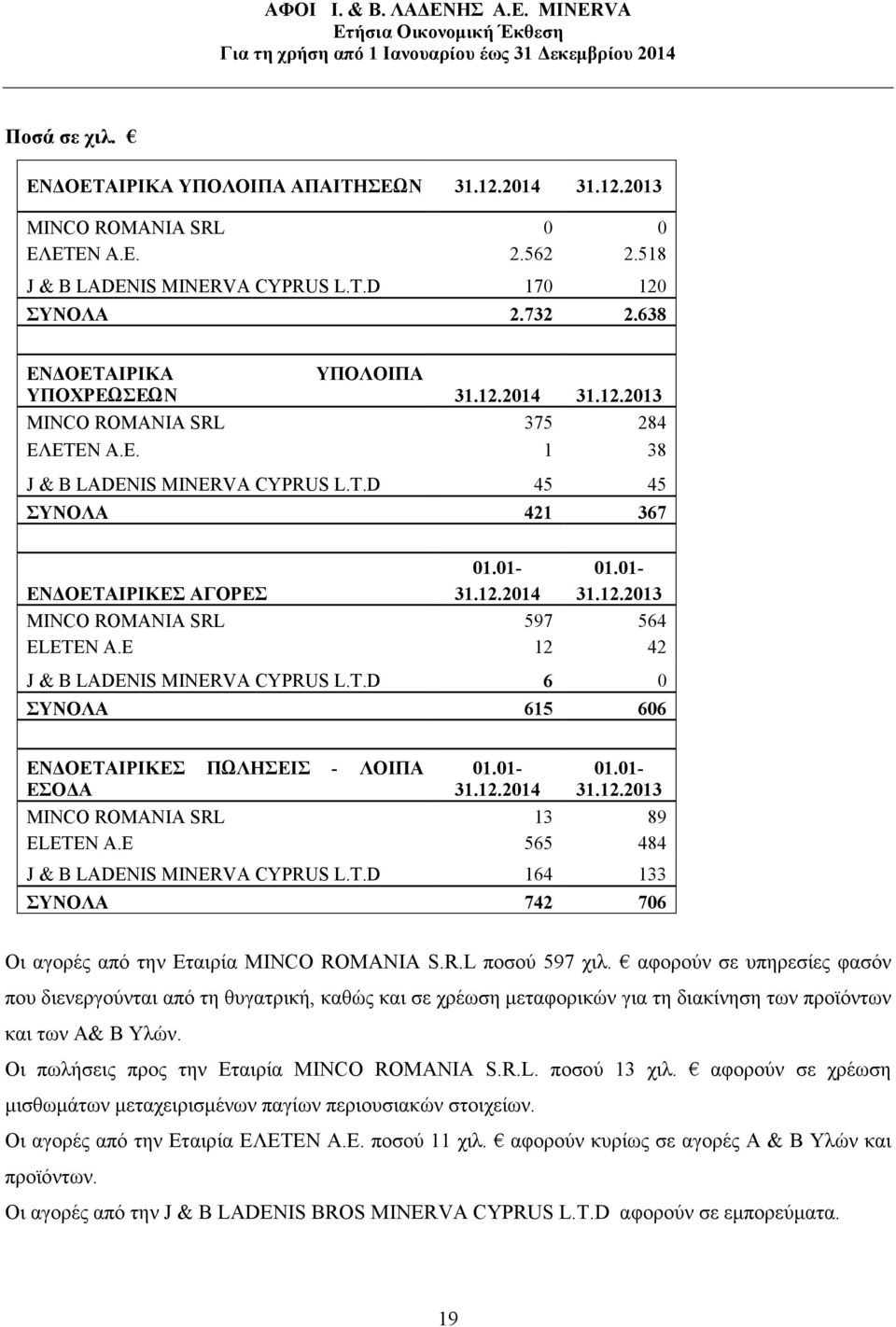 E 12 42 J & B LADENIS MINERVA CYPRUS L.T.D 6 0 ΣΥΝΟΛΑ 615 606 ΕΝ ΟΕΤΑΙΡΙΚΕΣ ΠΩΛΗΣΕΙΣ - ΛΟΙΠΑ ΕΣΟ Α 01.01-31.12.2014 01.01-31.12.2013 MINCO ROMANIA SRL 13 89 ELETEN A.