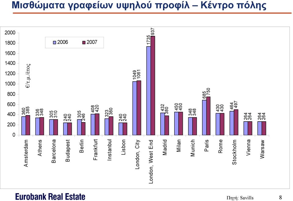 1600 1400 1200 1000 800 600 400 200 0 Amsterdam Athens Barcelona Budapest Berlin Frankfurt Instanbul Lisbon