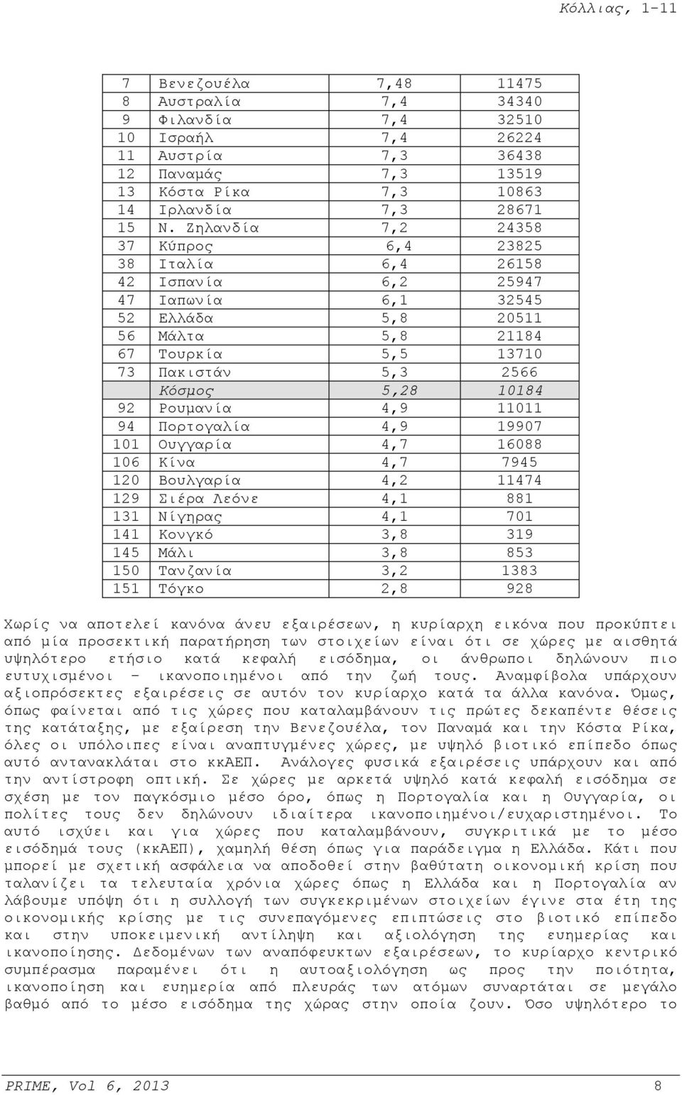 92 Ρουμανία 4,9 11011 94 Πορτογαλία 4,9 19907 101 Ουγγαρία 4,7 16088 106 Κίνα 4,7 7945 120 Βουλγαρία 4,2 11474 129 Σιέρα Λεόνε 4,1 881 131 Νίγηρας 4,1 701 141 Κονγκό 3,8 319 145 Μάλι 3,8 853 150