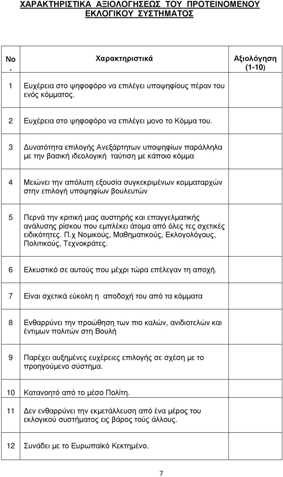 3 υνατότητα επιλογής Ανεξάρτητων υποψηφίων παράλληλα µε την βασική ιδεολογική ταύτιση µε κάποιο κόµµα 4 Μειώνει την απόλυτη εξουσία συγκεκριµένων κοµµαταρχών στην επιλογή υποψηφίων βουλευτών 5 Περνά