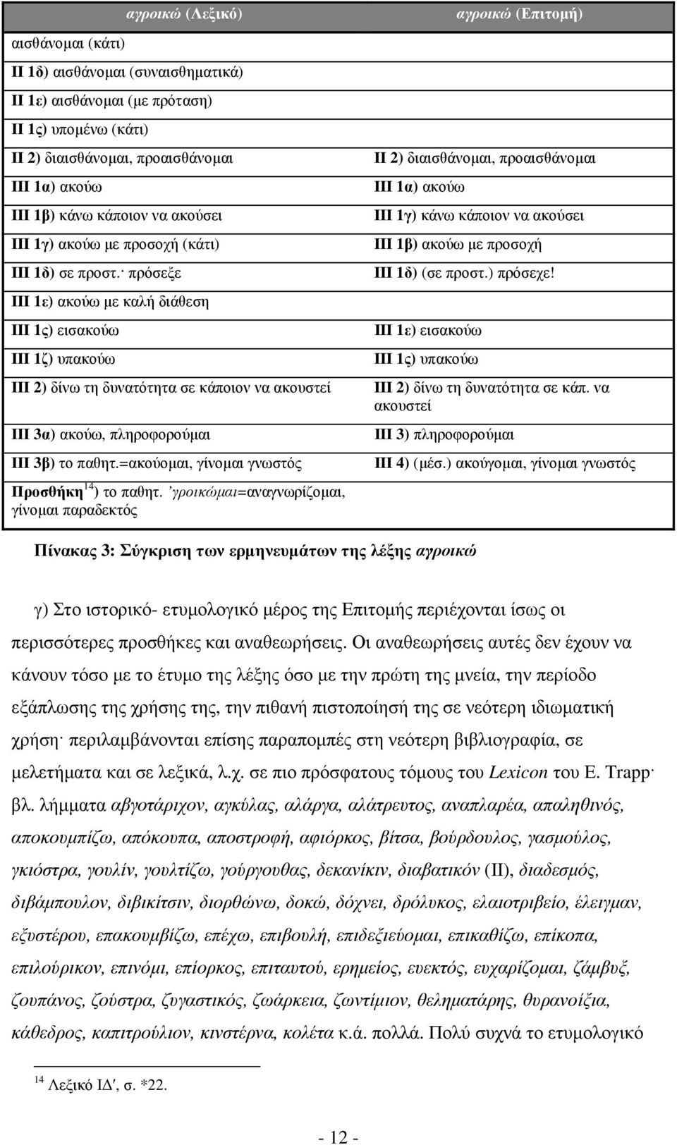 πρόσεξε ΙΙΙ 1ε) ακούω µε καλή διάθεση ΙΙΙ 1ς) εισακούω ΙΙΙ 1ζ) υπακούω ΙΙΙ 2) δίνω τη δυνατότητα σε κάποιον να ακουστεί ΙΙΙ 3α) ακούω, πληροφορούµαι ΙΙΙ 3β) το παθητ.