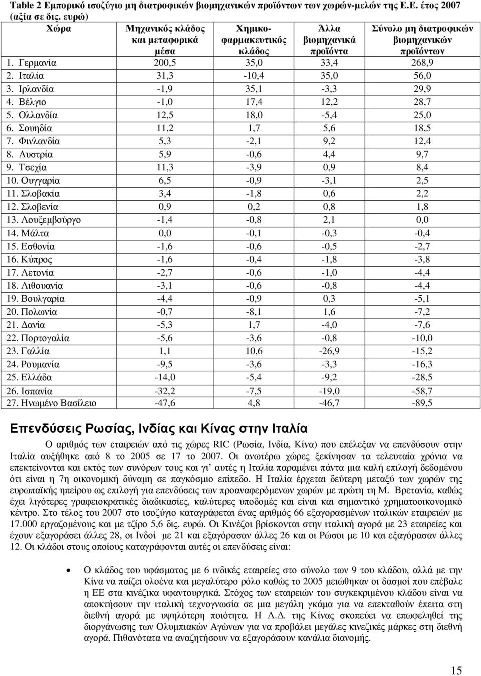 Ιταλία 31,3-10,4 35,0 56,0 3. Ιρλανδία -1,9 35,1-3,3 29,9 4. Βέλγιο -1,0 17,4 12,2 28,7 5. Ολλανδία 12,5 18,0-5,4 25,0 6. Σουηδία 11,2 1,7 5,6 18,5 7. Φινλανδία 5,3-2,1 9,2 12,4 8.