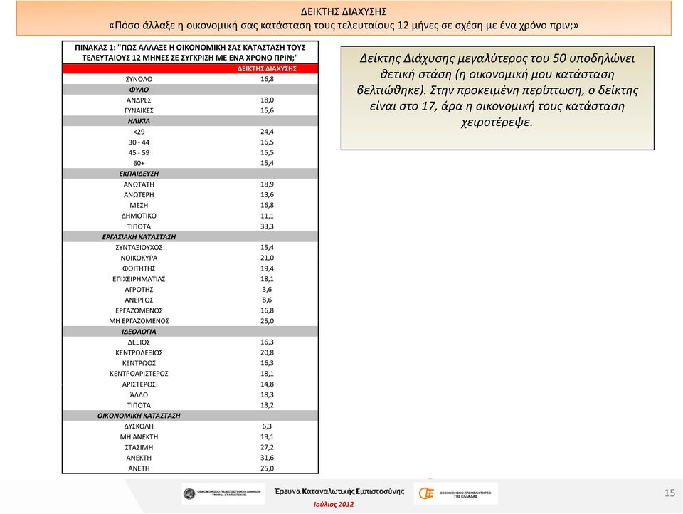 ΕΡΓΑΣΙΑΚΗ ΚΑΤΑΣΤΑΣΗ ΣΥΝΤΑΞΙΟΥΧΟΣ 15,4 ΝΟΙΚΟΚΥΡΑ 21,0 ΦΟΙΤΗΤΗΣ 19,4 ΕΠΙΧΕΙΡΗΜΑΤΙΑΣ 18,1 ΑΓΡΟΤΗΣ 3,6 ΑΝΕΡΓΟΣ 8,6 ΕΡΓΑΖΟΜΕΝΟΣ 16,8 ΜΗ ΕΡΓΑΖΟΜΕΝΟΣ 25,0 ΙΔΕΟΛΟΓΙΑ ΔΕΞΙΟΣ 16,3 ΚΕΝΤΡΟΔΕΞΙΟΣ 20,8 ΚΕΝΤΡΩΟΣ