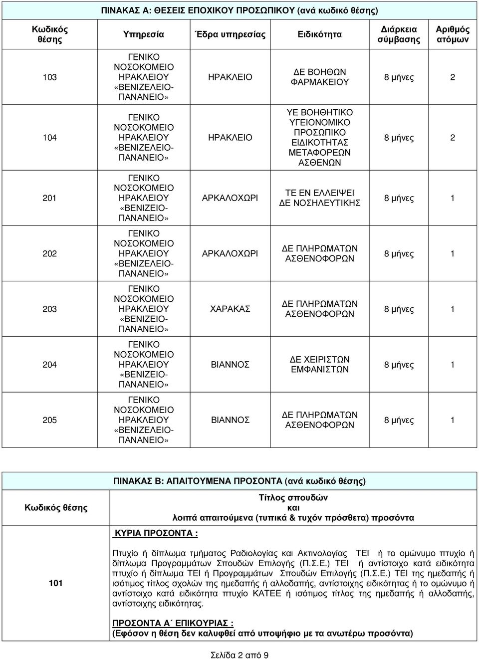 ΠΛΗΡΩΜΑΤΩΝ ΑΣΘΕΝΟΦΟΡΩΝ 204 «ΒΕΝΙΖΕΙΟ- ΒΙΑΝΝΟΣ Ε ΧΕΙΡΙΣΤΩΝ ΕΜΦΑΝΙΣΤΩΝ 205 ΒΙΑΝΝΟΣ Ε ΠΛΗΡΩΜΑΤΩΝ ΑΣΘΕΝΟΦΟΡΩΝ ΠΙΝΑΚΑΣ Β: ΑΠΑΙΤΟΥΜΕΝΑ ΠΡΟΣΟΝΤΑ (ανά κωδικό θέσης) Κωδικός θέσης 101 ΚΥΡΙΑ ΠΡΟΣΟΝΤΑ : Τίτλος