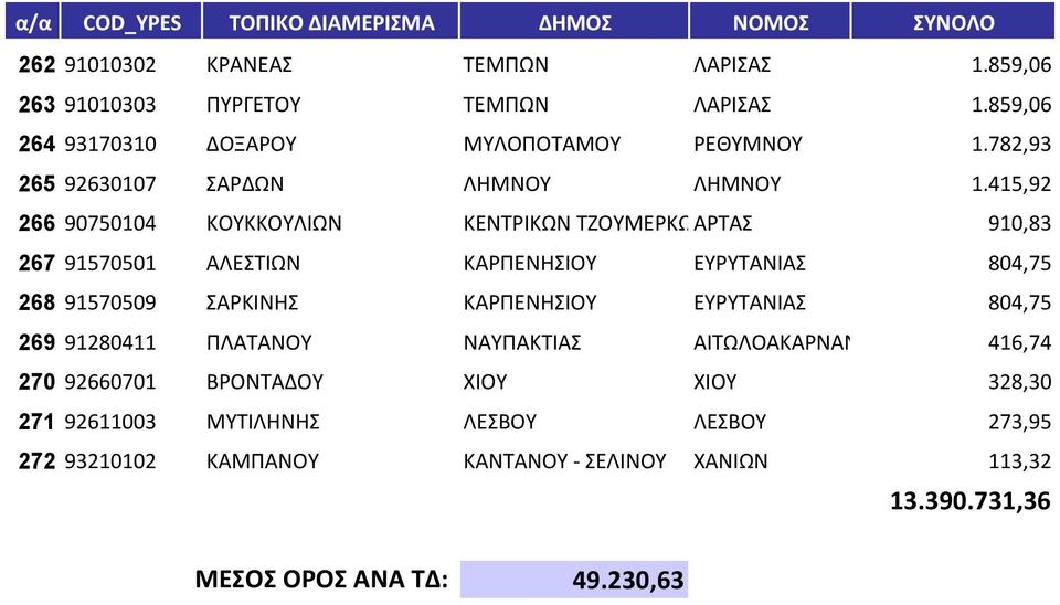 415,92 266 90750104 ΚΟΥΚΚΟΥΛΙΩΝ ΚΕΝΤΡΙΚΩΝ ΤΖΟΥΜΕΡΚΩΝΑΡΤΑΣ 910,83 267 91570501 ΑΛΕΣΤΙΩΝ ΚΑΡΠΕΝΗΣΙΟΥ ΕΥΡΥΤΑΝΙΑΣ 804,75 268 91570509 ΣΑΡΚΙΝΗΣ