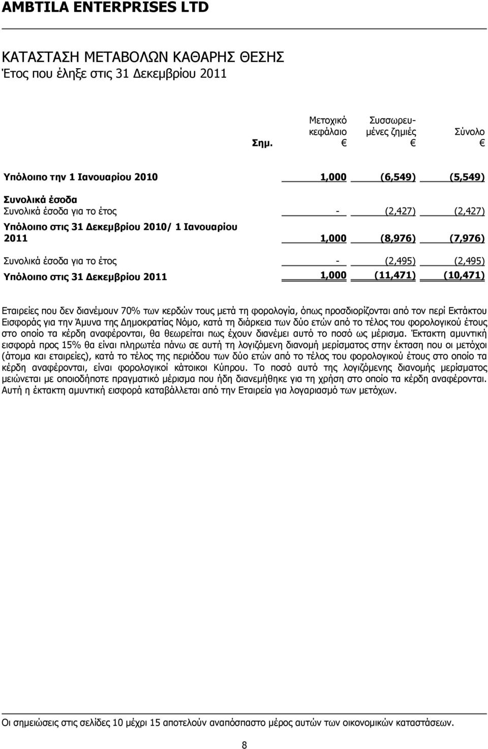 έσοδα για το έτος - (2,495) (2,495) Υπόλοιπο στις 31 Δεκεμβρίου 2011 1,000 (11,471) (10,471) Εταιρείες που δεν διανέμουν 70% των κερδών τους μετά τη φορολογία, όπως προσδιορίζονται από τον περί