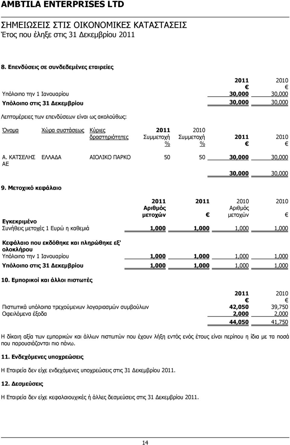 Κύριες δραστηριότητες 2011 Συμμετοχή % 2010 Συμμετοχή % 2011 2010 Α. ΚΑΤΣΕΛΗΣ ΑΕ ΕΛΛΑΔΑ ΑΙΟΛΙΚΟ ΠΑΡΚΟ 50 50 30,000 30,000 30,000 30,000 9.