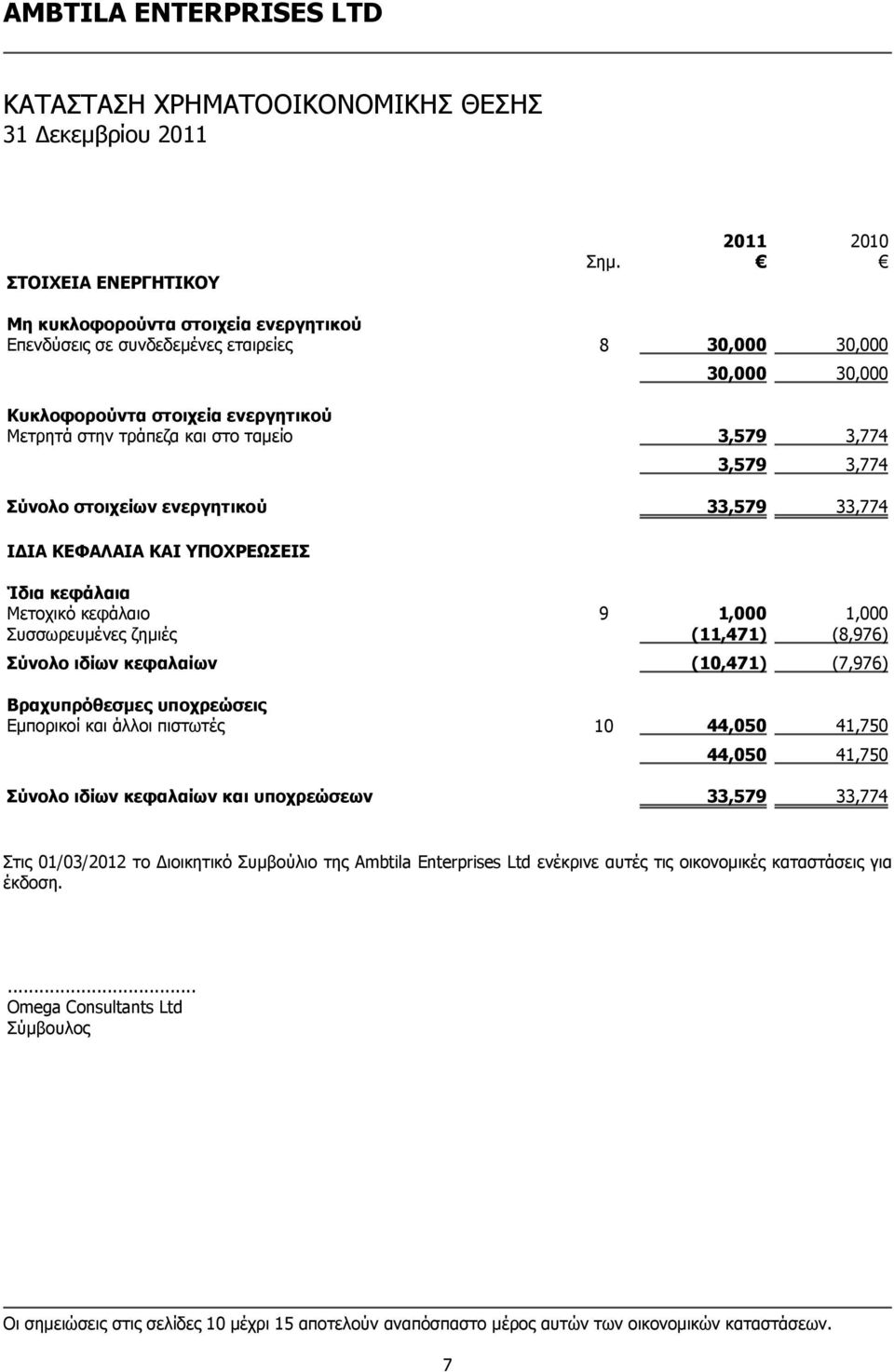 Σύνολο στοιχείων ενεργητικού 33,579 33,774 ΙΔΙΑ ΚΕΦΑΛΑΙΑ ΚΑΙ ΥΠΟΧΡΕΩΣΕΙΣ Ίδια κεφάλαια Μετοχικό κεφάλαιο 9 1,000 1,000 Συσσωρευμένες ζημιές (11,471) (8,976) Σύνολο ιδίων κεφαλαίων (10,471) (7,976)