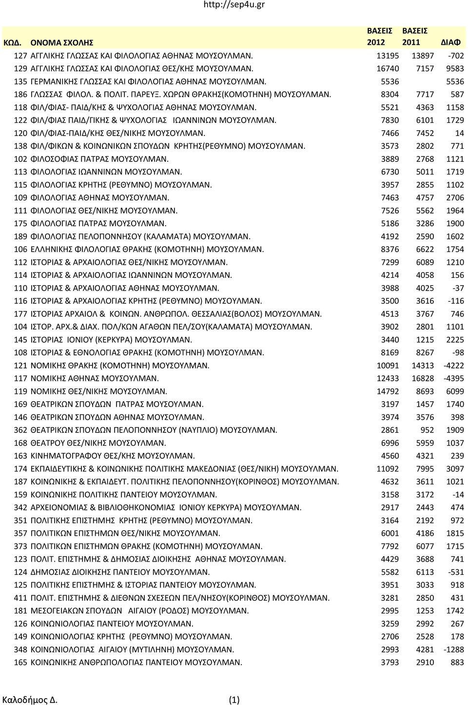 8304 7717 587 118 ΦΙΛ/ΦΙΑΣ- ΠΑΙΔ/ΚΗΣ & ΨΥΧΟΛΟΓΙΑΣ ΑΘΗΝΑΣ ΜΟΥΣΟΥΛΜΑΝ. 5521 4363 1158 122 ΦΙΛ/ΦΙΑΣ ΠΑΙΔ/ΓΙΚΗΣ & ΨΥΧΟΛΟΓΙΑΣ ΙΩΑΝΝΙΝΩΝ ΜΟΥΣΟΥΛΜΑΝ.