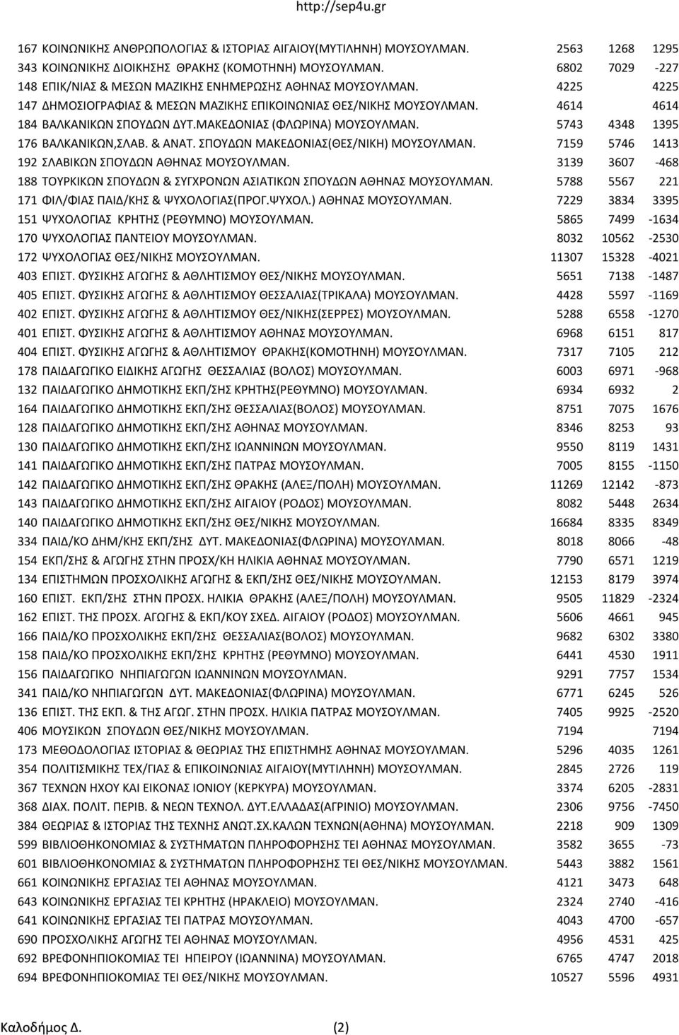 ΜΑΚΕΔΟΝΙΑΣ (ΦΛΩΡΙΝΑ) ΜΟΥΣΟΥΛΜΑΝ. 5743 4348 1395 176 ΒΑΛΚΑΝΙΚΩΝ,ΣΛΑΒ. & ΑΝΑΤ. ΣΠΟΥΔΩΝ ΜΑΚΕΔΟΝΙΑΣ(ΘΕΣ/ΝΙΚΗ) ΜΟΥΣΟΥΛΜΑΝ. 7159 5746 1413 192 ΣΛΑΒΙΚΩΝ ΣΠΟΥΔΩΝ ΑΘΗΝΑΣ ΜΟΥΣΟΥΛΜΑΝ.