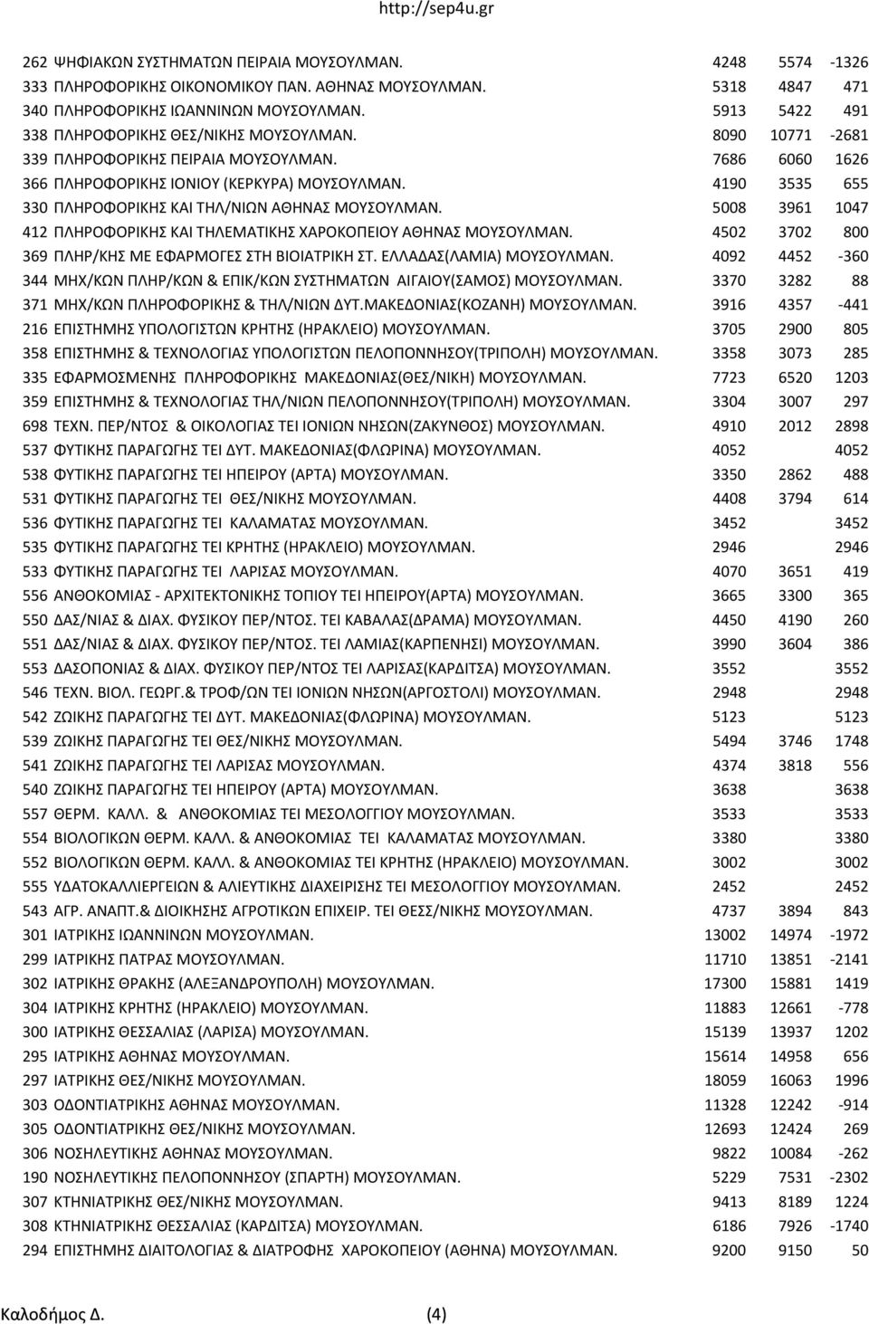 4190 3535 655 330 ΠΛΗPΟΦΟPΙΚΗΣ ΚΑΙ ΤΗΛ/ΝΙΩΝ ΑΘΗΝΑΣ ΜΟΥΣΟΥΛΜΑΝ. 5008 3961 1047 412 ΠΛΗPΟΦΟPΙΚΗΣ ΚΑΙ ΤΗΛΕΜΑΤΙΚΗΣ ΧΑΡΟΚΟΠΕΙΟΥ ΑΘΗΝΑΣ ΜΟΥΣΟΥΛΜΑΝ. 4502 3702 800 369 ΠΛΗP/ΚΗΣ ΜΕ ΕΦΑΡΜΟΓΕΣ ΣΤΗ ΒΙΟΙΑΤΡΙΚΗ ΣΤ.