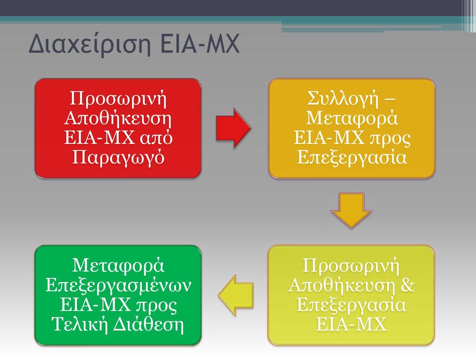 Δπεμεξγαζία Μεηαθνξά Δπεμεξγαζκέλσλ ΔΙΑ-ΜΦ πξνο