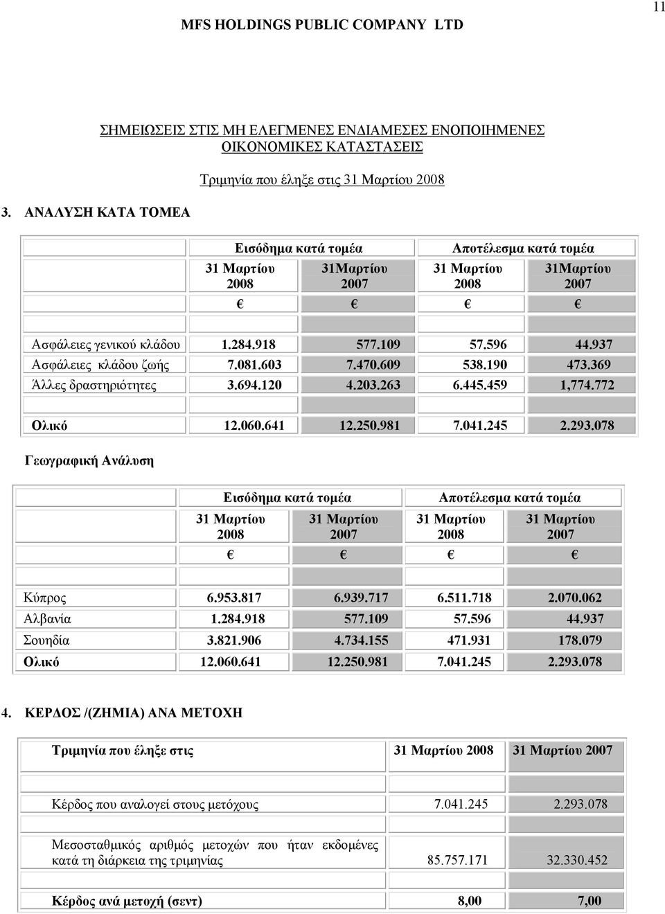 κλάδου 1.284.918 577.109 57.596 44.937 Ασφάλειες κλάδου ζωής 7.081.603 7.470.609 538.190 473.369 Άλλες δραστηριότητες 3.694.120 4.203.263 6.445.459 1,774.772 Ολικό 12.060.641 12.250.981 7.041.245 2.