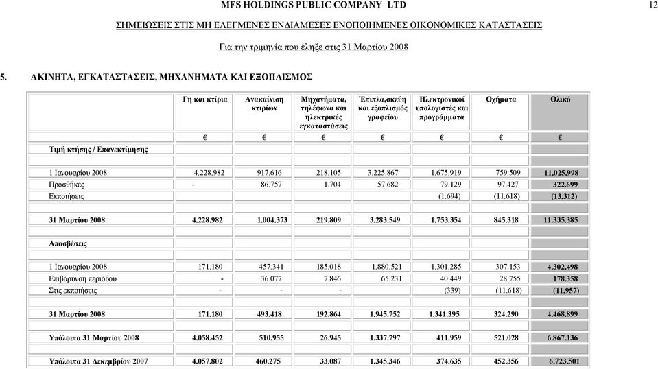 Ηλεκτρονικοί υπολογιστές και προγράμματα Οχήματα Ολικό 1 Ιανουαρίου 2008 4.228.982 917.616 218.105 3.225.867 1.675.919 759.509 11.025.998 Προσθήκες - 86.757 1.704 57.682 79.129 97.427 322.