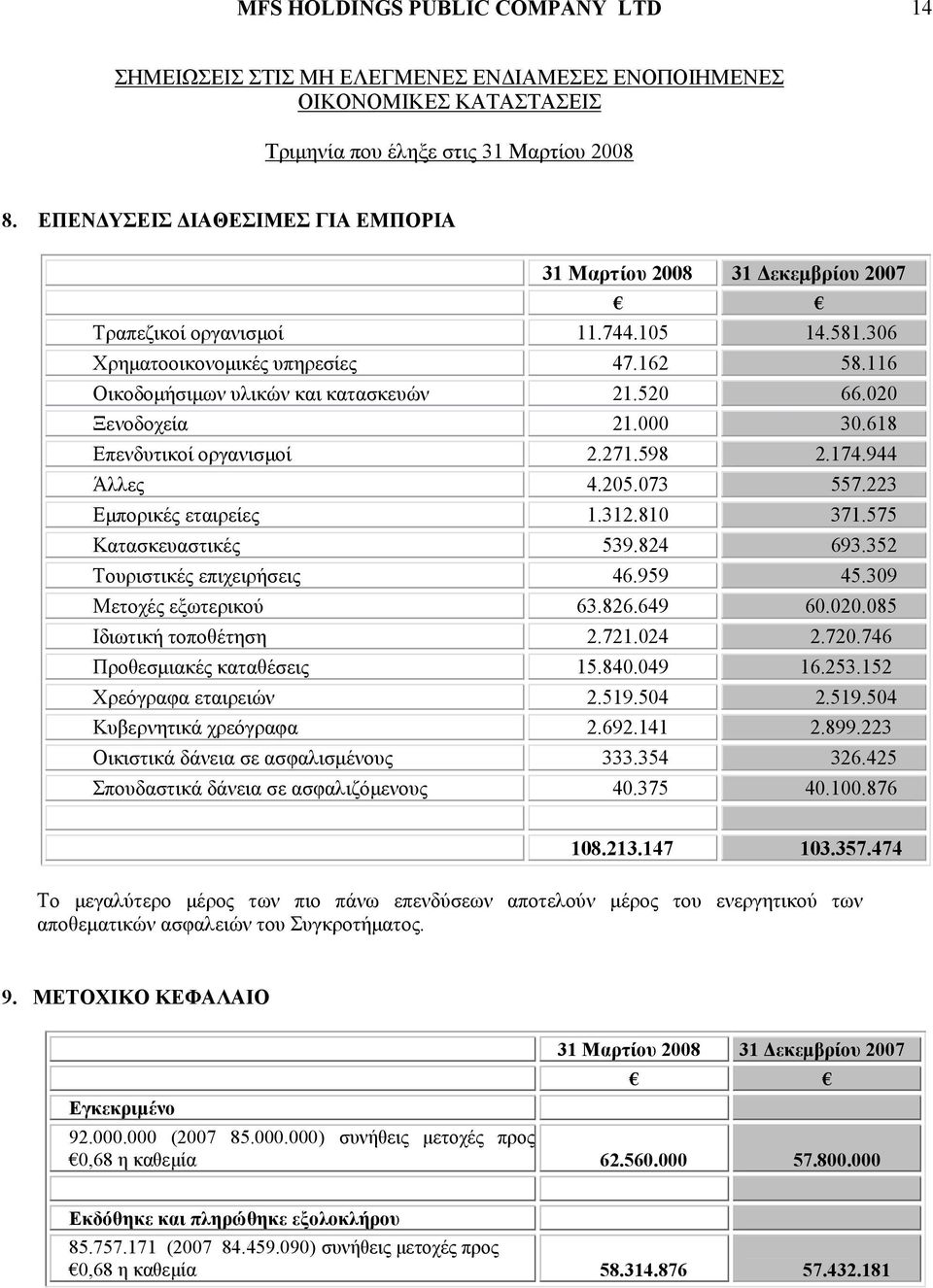 223 Εμπορικές εταιρείες 1.312.810 371.575 Κατασκευαστικές 539.824 693.352 Τουριστικές επιχειρήσεις 46.959 45.309 Μετοχές εξωτερικού 63.826.649 60.020.085 Ιδιωτική τοποθέτηση 2.721.024 2.720.