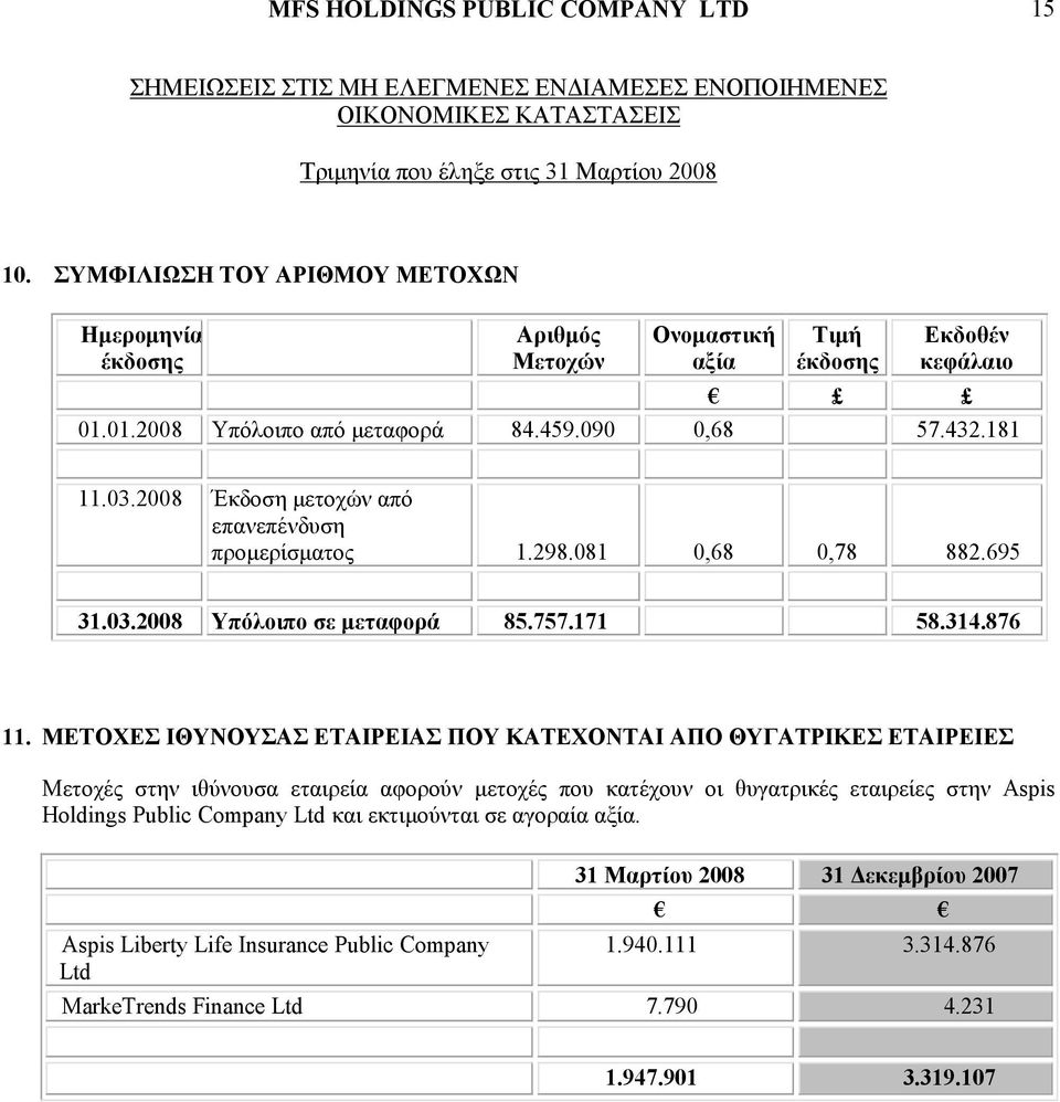 2008 Έκδοση μετοχών από επανεπένδυση προμερίσματος 1.298.081 0,68 0,78 882.695 31.03.2008 Υπόλοιπο σε μεταφορά 85.757.171 58.314.876 11.