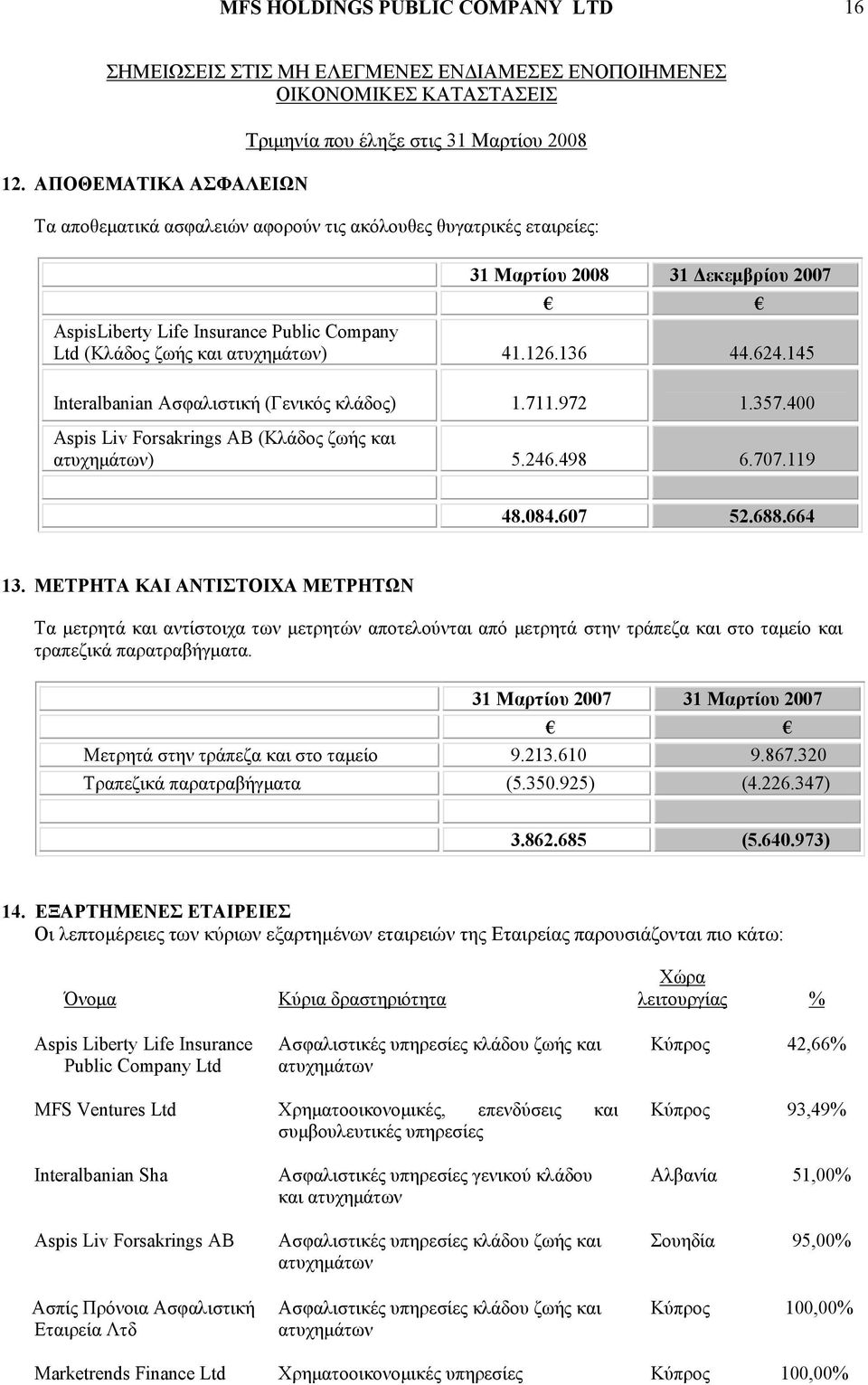 ατυχημάτων) 41.126.136 44.624.145 Interalbanian Ασφαλιστική (Γενικός κλάδος) 1.711.972 1.357.400 Aspis Liv Forsakrings AB (Κλάδος ζωής και ατυχημάτων) 5.246.498 6.707.119 48.084.607 52.688.664 13.