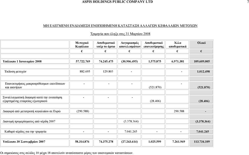 498 Επανεκτιμήσεις μακροπρόθεσμων επενδύσεων και ακινήτων - - - (521.870) - (521.870) Συναλλαγματική διαφορά κατά την ενοποίηση εξαρτημένης εταιρείας εξωτερικού - - - (28.406) (28.