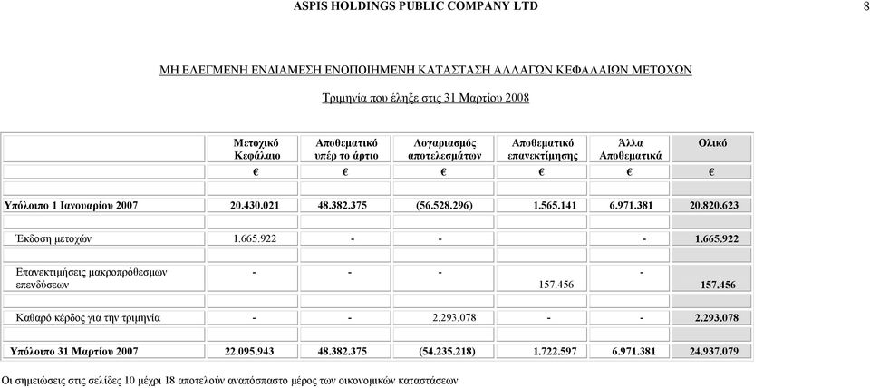 623 Έκδοση μετοχών 1.665.922 - - - 1.665.922 Επανεκτιμήσεις μακροπρόθεσμων επενδύσεων - - - 157.456-157.456 Καθαρό κέρδος για την τριμηνία - - 2.293.