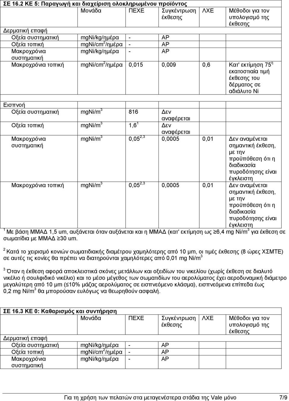 υπολογισμό της τοπική mgni/cm 2 /ημέρα 0,015 0,009 0,6 Κατ' εκτίμηση 75 η του δέρματος σε αδιάλυτο Ni Εισπνοή Οξεία mgni/m 3 816 Δεν αναφέρεται Οξεία τοπική mgni/m 3 1,6 1 Δεν αναφέρεται mgni/m 3