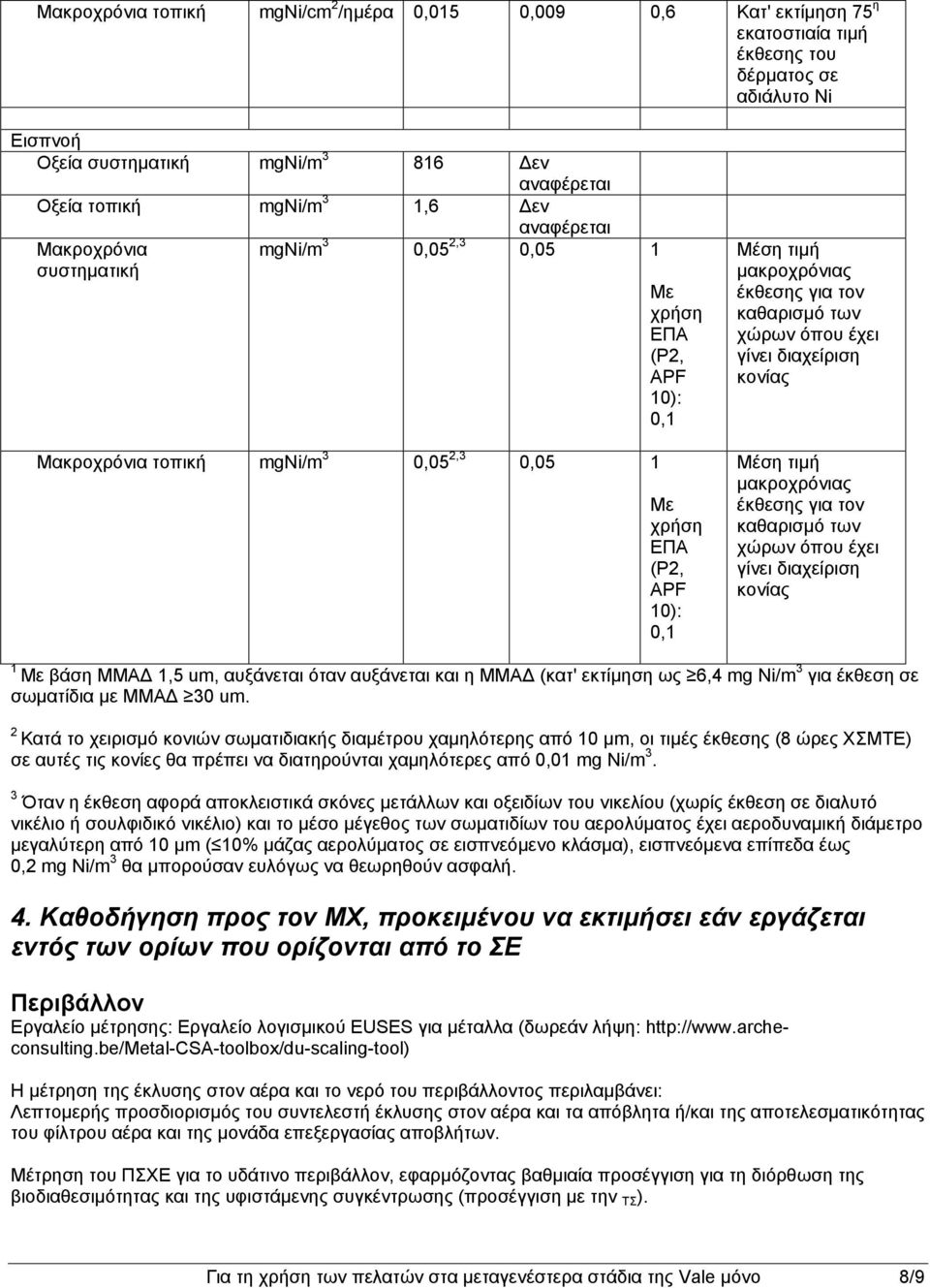 για τον καθαρισμό των χώρων όπου έχει γίνει διαχείριση κονίας 1 Με βάση ΜΜΑΔ 1,5 um, αυξάνεται όταν αυξάνεται και η ΜΜΑΔ (κατ' εκτίμηση ως 6,4 mg Ni/m 3 για έκθεση σε σωματίδια με ΜΜΑΔ 30 um.