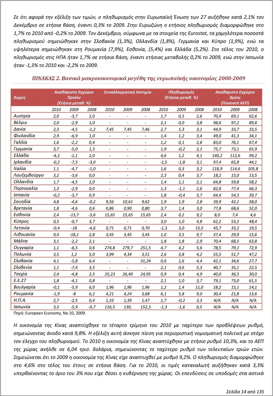 Τον Δεκέμβριο, σύμφωνα με τα στοιχεία της Eurostat, τα χαμηλότερα ποσοστά πληθωρισμού σημειώθηκαν στην Σλοβακία (1,3%), Oλλανδία (1,8%), Γερμανία και Κύπρο (1,9%), ενώ τα υψηλότερα σημειώθηκαν στη