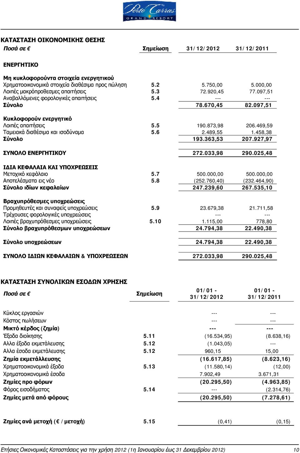 469,59 Ταμειακά διαθέσιμα και ισοδύναμα 5.6 2.489,55 1.458,38 Σύνολο 193.363,53 207.927,97 ΣΥΝΟΛΟ ΕΝΕΡΓΗΤΙΚΟΥ 272.033,98 290.025,48 ΙΔΙΑ ΚΕΦΑΛΑΙΑ ΚΑΙ ΥΠΟΧΡΕΩΣΕΙΣ Μετοχικό κεφάλαιο 5.7 500.000,00 500.