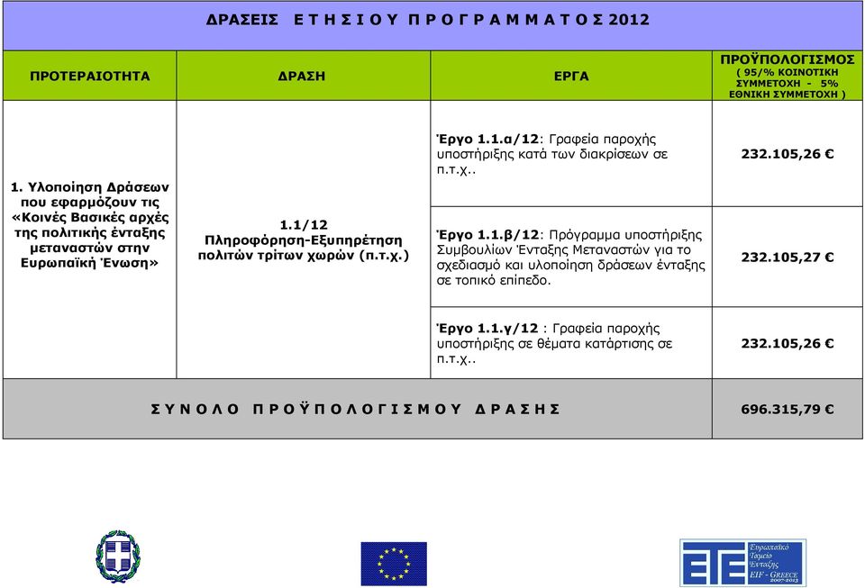 232.105,26 232.105,27 Έργο 1.1.γ/12 : Γραφεία παροχής υποστήριξης σε θέματα κατάρτισης σε π.τ.χ.. 232.105,26 Σ Υ Ν Ο Λ Ο Π Ρ Ο Ϋ Π Ο Λ Ο Γ Ι Σ Μ Ο Υ Δ Ρ Α Σ Η Σ 696.