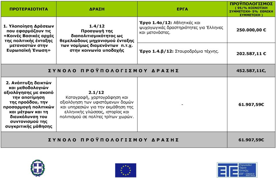 Ανάπτυξη δεικτών και μεθοδολογιών αξιολόγησης με σκοπό την αποτίμηση της προόδου, την προσαρμογή πολιτικών και μέτρων και τη διευκόλυνση του συντονισμού της συγκριτικής μάθησης 2.