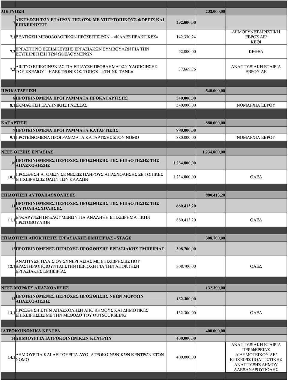 3 ΤΟΥ ΣΧΕΔΙΟΥ ΗΛΕΚΤΡΟΝΙΚΟΣ ΤΟΠΟΣ «THINK TANK» 37.669,76 ΑΝΑΠΤΥΞΙΑΚΗ ΕΤΑΙΡΙΑ ΕΒΡΟΥ ΑΕ ΠΡΟΚΑΤΑΡΤΙΣΗ 540.000,00 8ΠΡΟΤΕΙΝΟΜΕΝΑ ΠΡΟΓΡΑΜΜΑΤΑ ΠΡΟΚΑΤΑΡΤΙΣΗΣ 540.000,00 8.1ΕΚΜΑΘΗΣΗ ΕΛΛΗΝΙΚΗΣ ΓΛΩΣΣΑΣ 540.