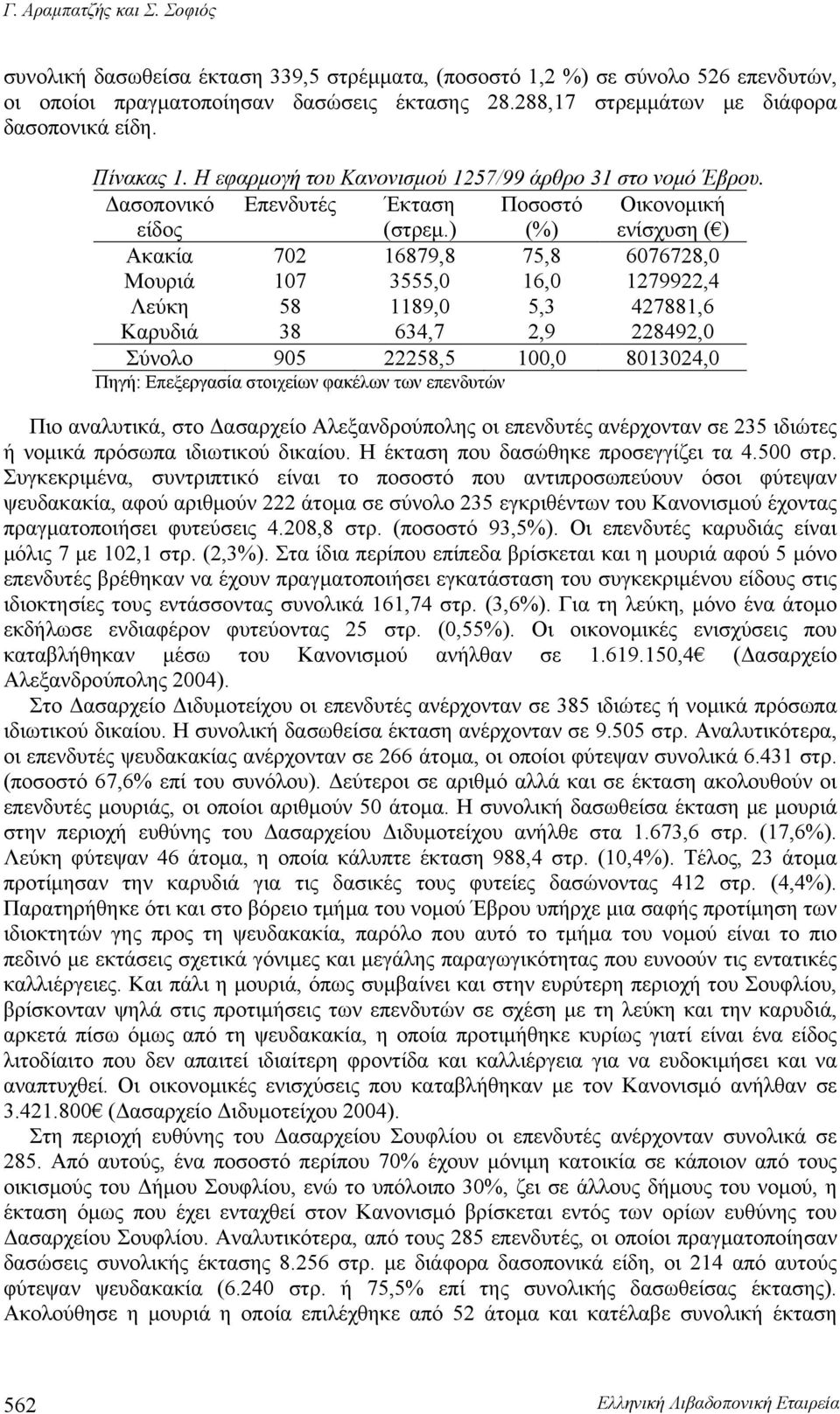 ) Ποσοστό (%) Οικονομική ενίσχυση ( ) Ακακία 702 16879,8 75,8 6076728,0 Μουριά 107 3555,0 16,0 1279922,4 Λεύκη 58 1189,0 5,3 427881,6 Καρυδιά 38 634,7 2,9 228492,0 Σύνολο 905 22258,5 100,0 8013024,0