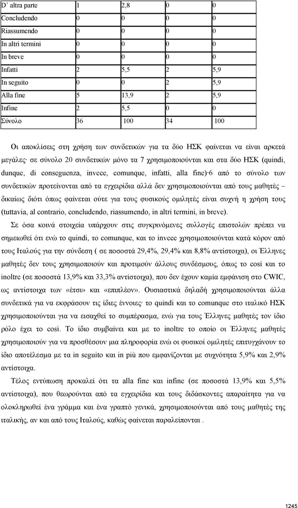 invece, comunque, infatti, alla fine) 6 από το σύνολο των συνδετικών προτείνονται από τα εγχειρίδια αλλά δεν χρησιμοποιούνται από τους μαθητές δικαίως διότι όπως φαίνεται ούτε για τους φυσικούς