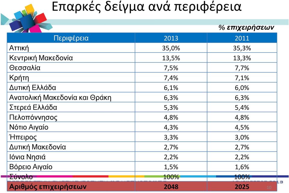 6,3% Στερεά Ελλάδα 5,3% 5,4% Πελοπόννησος 4,8% 4,8% Νότιο Αιγαίο 4,3% 4,5% Ήπειρος 3,3% 3,0% υτική