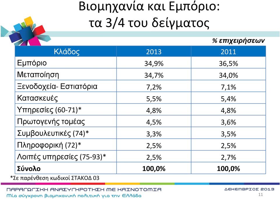 Πρωτογενής τοµέας 4,5% 3,6% Συµβουλευτικές(74)* 3,3% 3,5% Πληροφορική(72)* 2,5% 2,5% Λοιπές